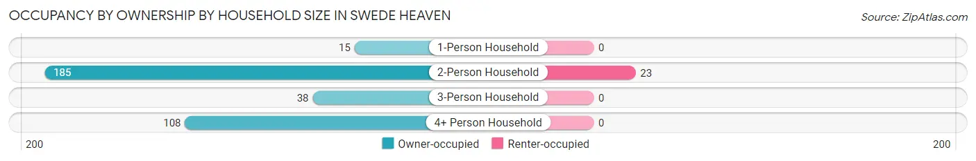 Occupancy by Ownership by Household Size in Swede Heaven