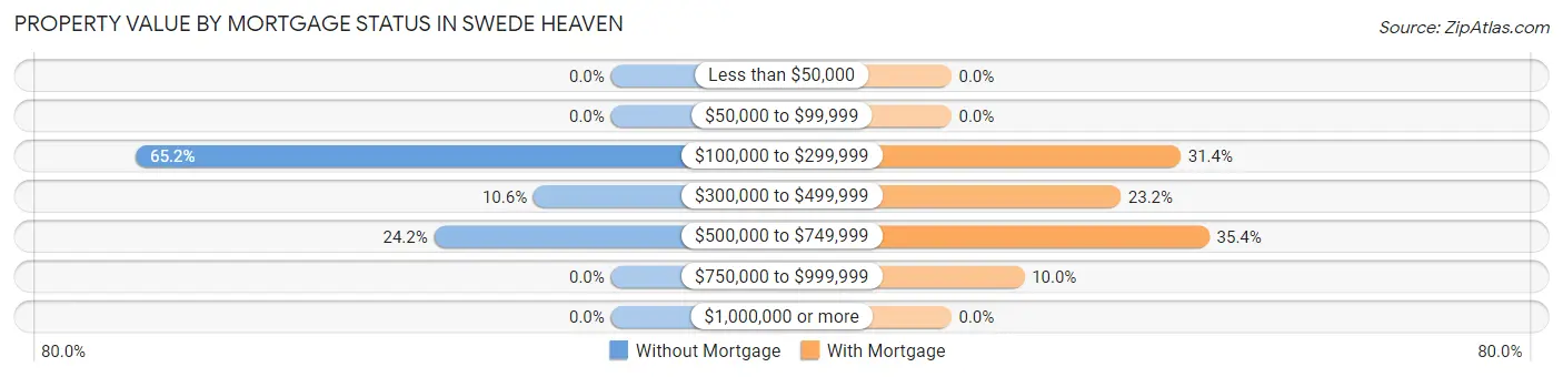 Property Value by Mortgage Status in Swede Heaven
