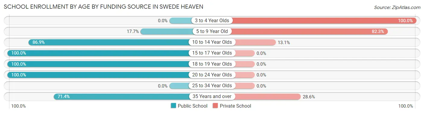 School Enrollment by Age by Funding Source in Swede Heaven