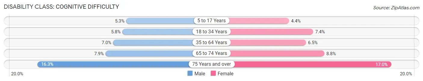 Disability in Tacoma: <span>Cognitive Difficulty</span>