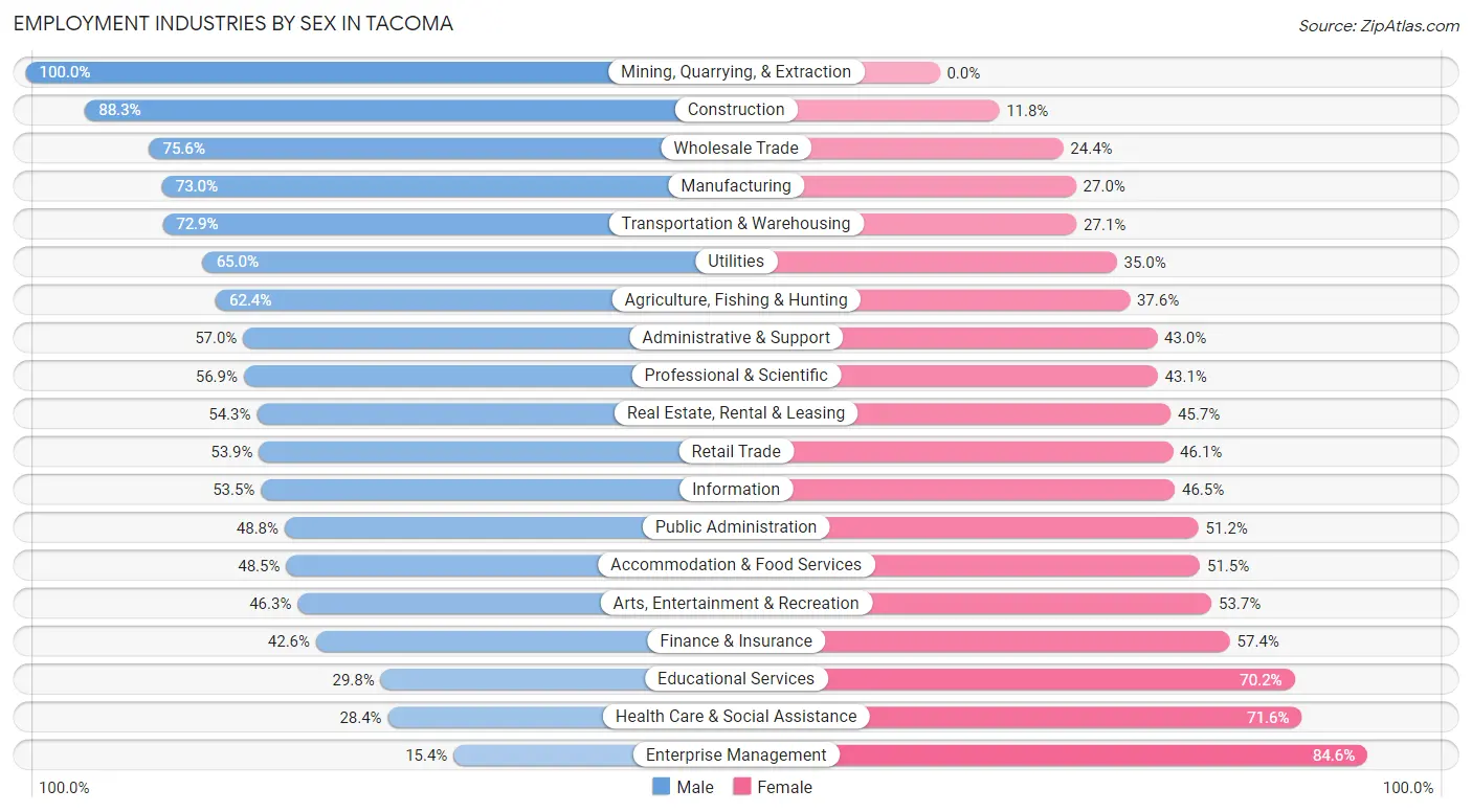 Employment Industries by Sex in Tacoma