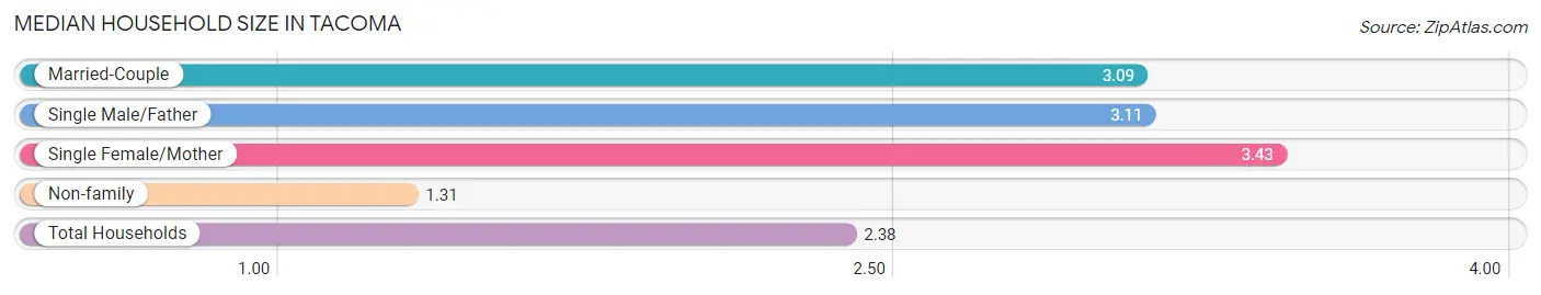 Median Household Size in Tacoma