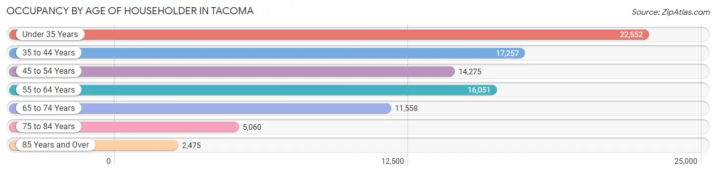 Occupancy by Age of Householder in Tacoma