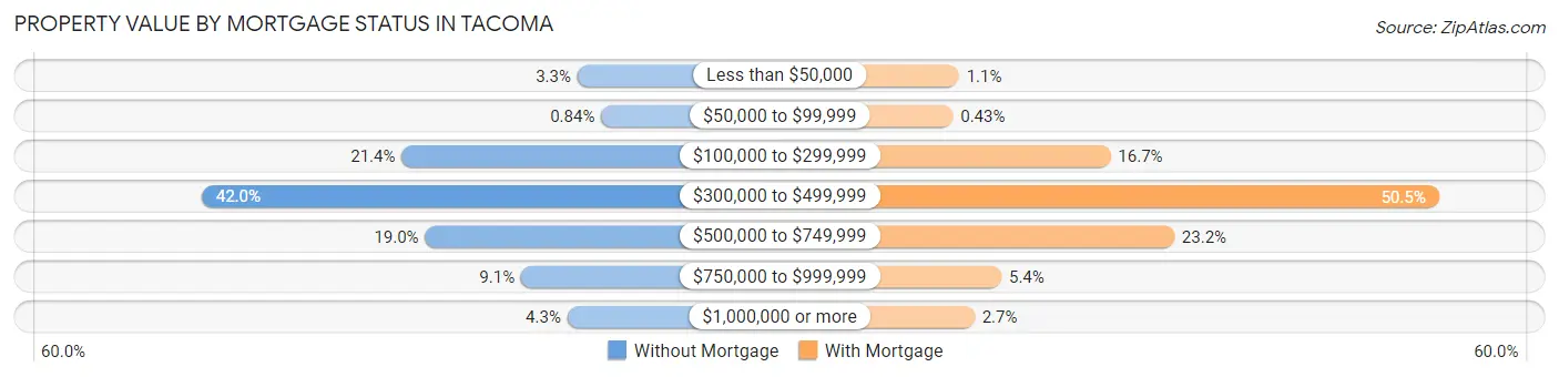 Property Value by Mortgage Status in Tacoma