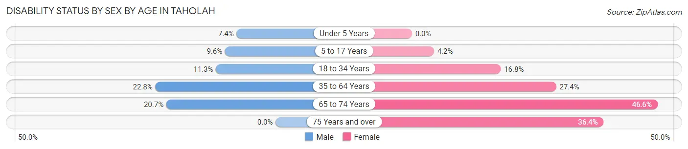 Disability Status by Sex by Age in Taholah