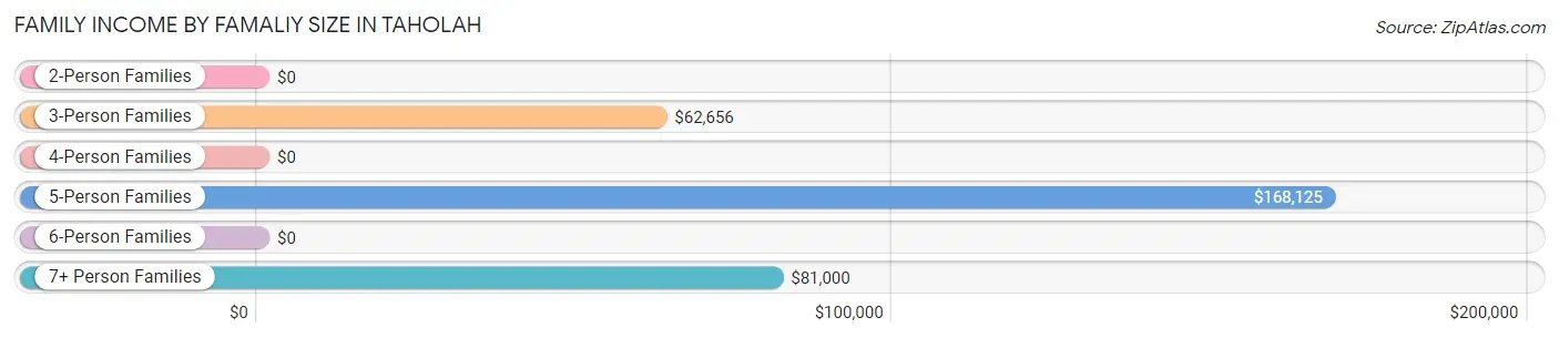 Family Income by Famaliy Size in Taholah