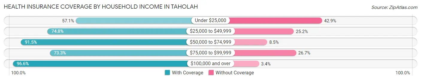 Health Insurance Coverage by Household Income in Taholah