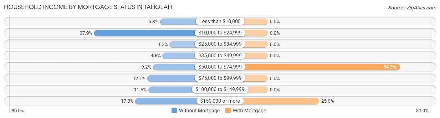 Household Income by Mortgage Status in Taholah