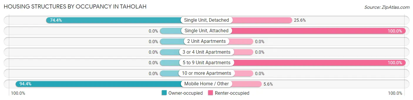 Housing Structures by Occupancy in Taholah
