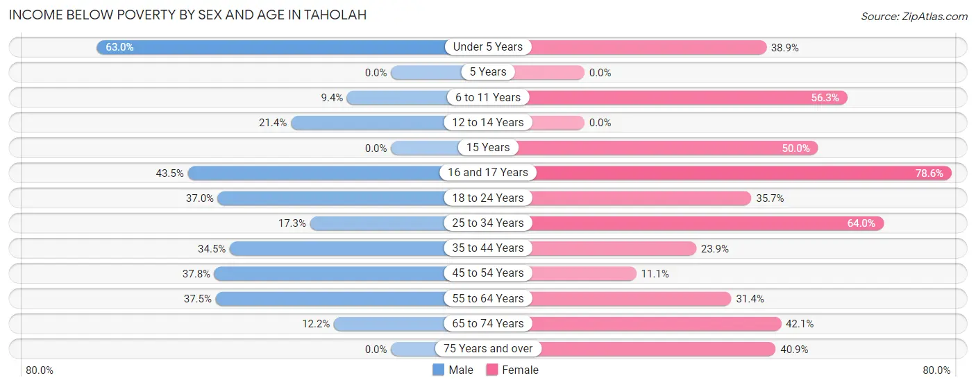 Income Below Poverty by Sex and Age in Taholah
