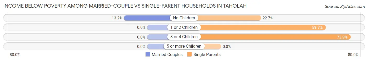 Income Below Poverty Among Married-Couple vs Single-Parent Households in Taholah