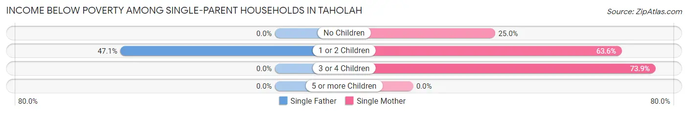 Income Below Poverty Among Single-Parent Households in Taholah