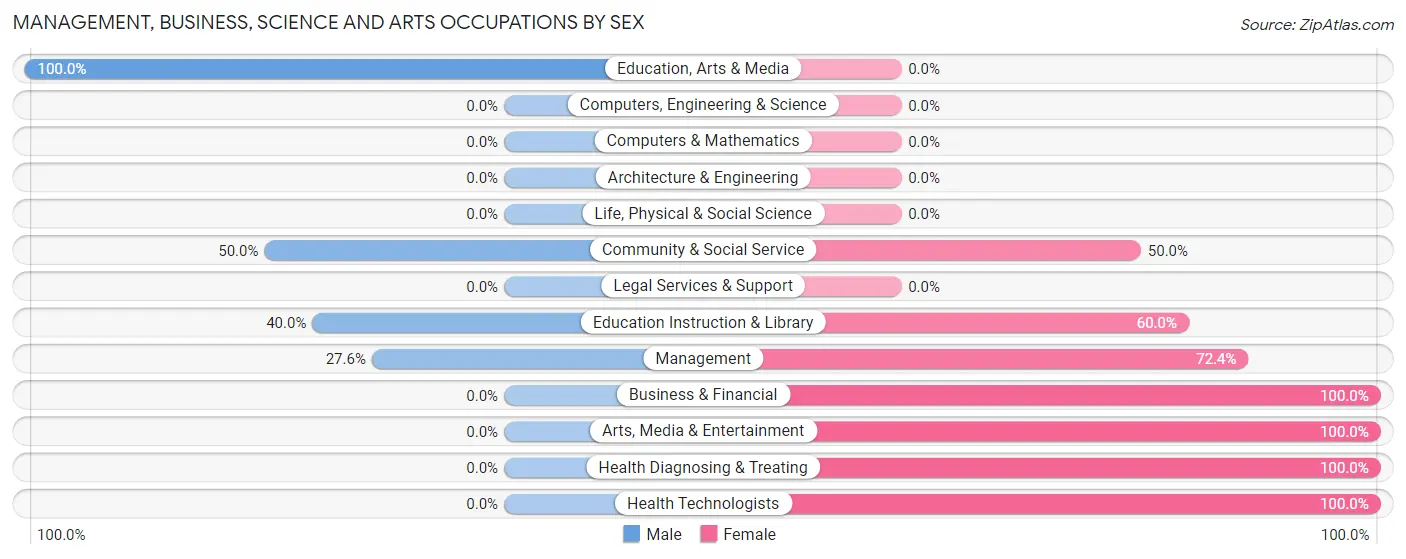 Management, Business, Science and Arts Occupations by Sex in Taholah