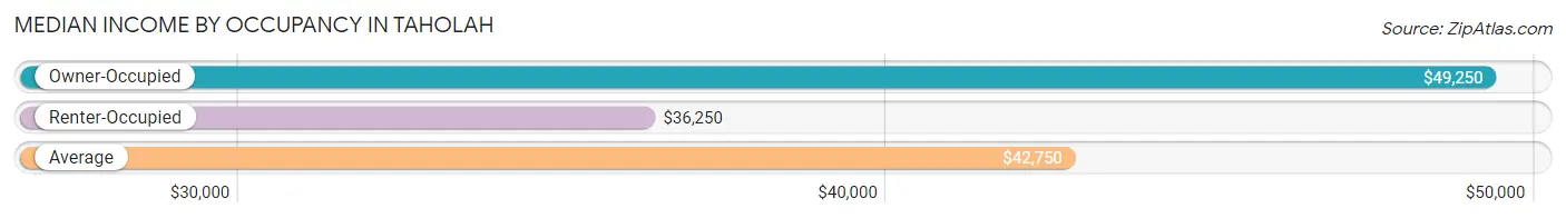 Median Income by Occupancy in Taholah