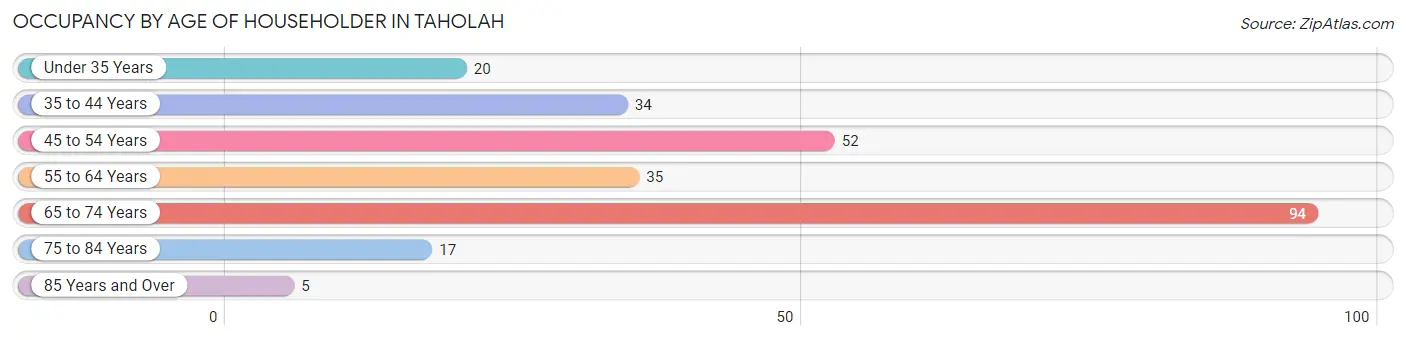 Occupancy by Age of Householder in Taholah