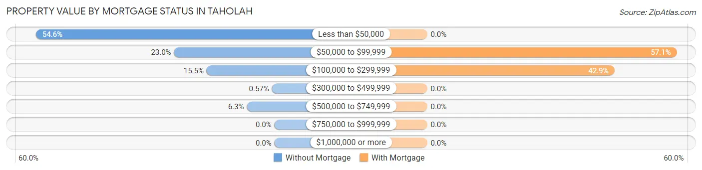 Property Value by Mortgage Status in Taholah