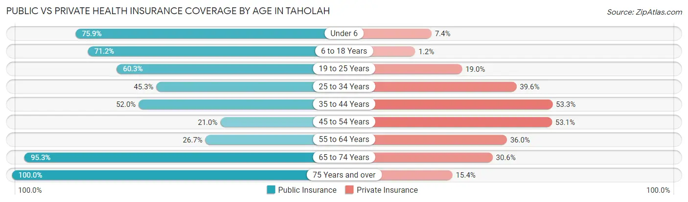 Public vs Private Health Insurance Coverage by Age in Taholah