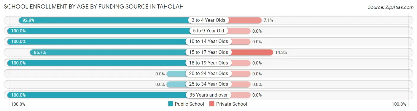 School Enrollment by Age by Funding Source in Taholah