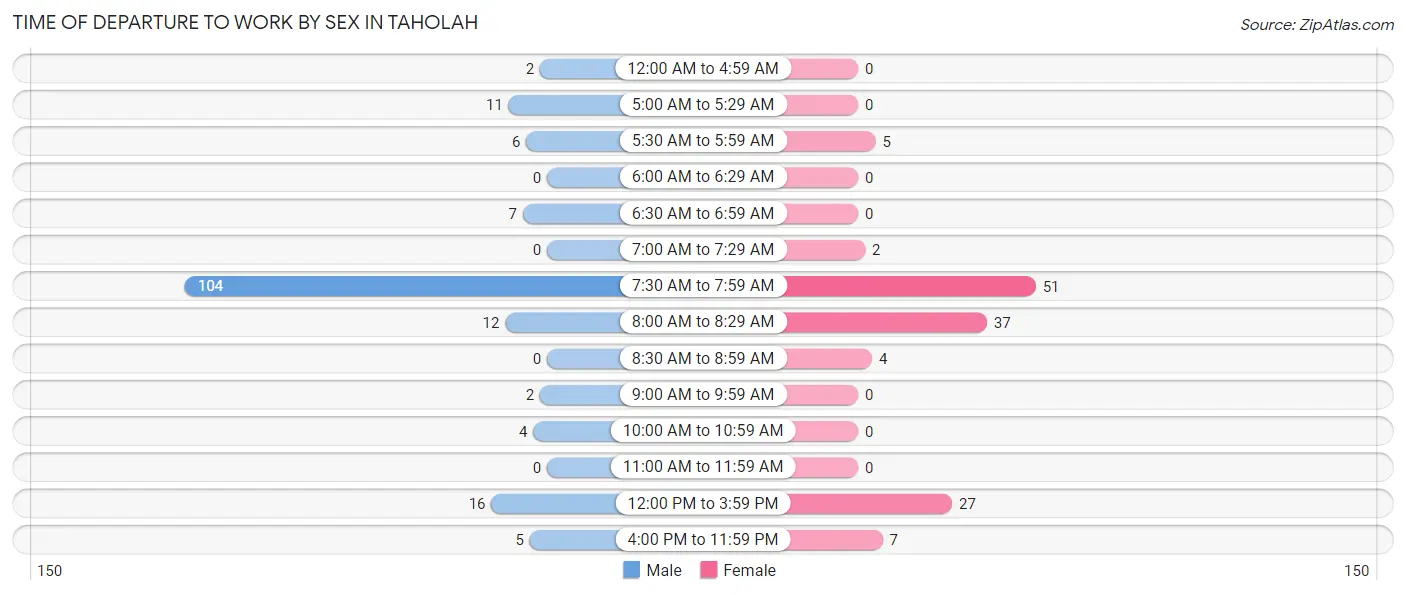 Time of Departure to Work by Sex in Taholah