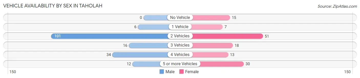 Vehicle Availability by Sex in Taholah