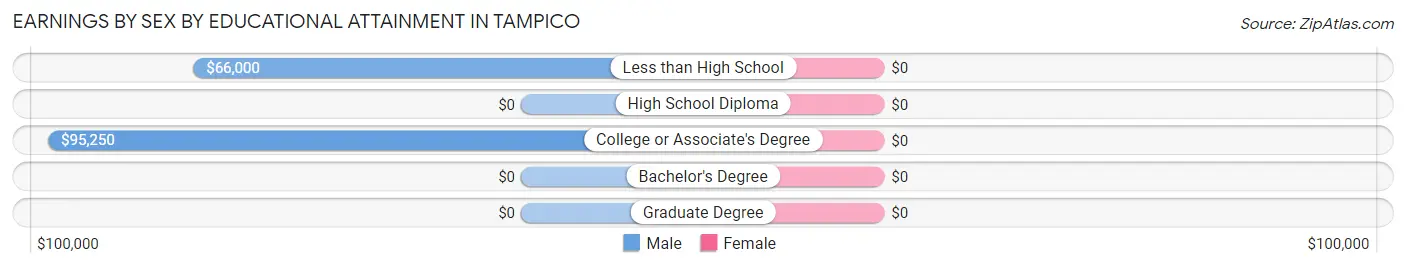 Earnings by Sex by Educational Attainment in Tampico