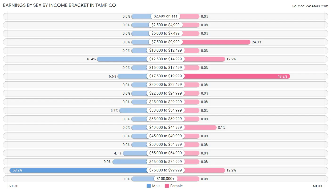 Earnings by Sex by Income Bracket in Tampico