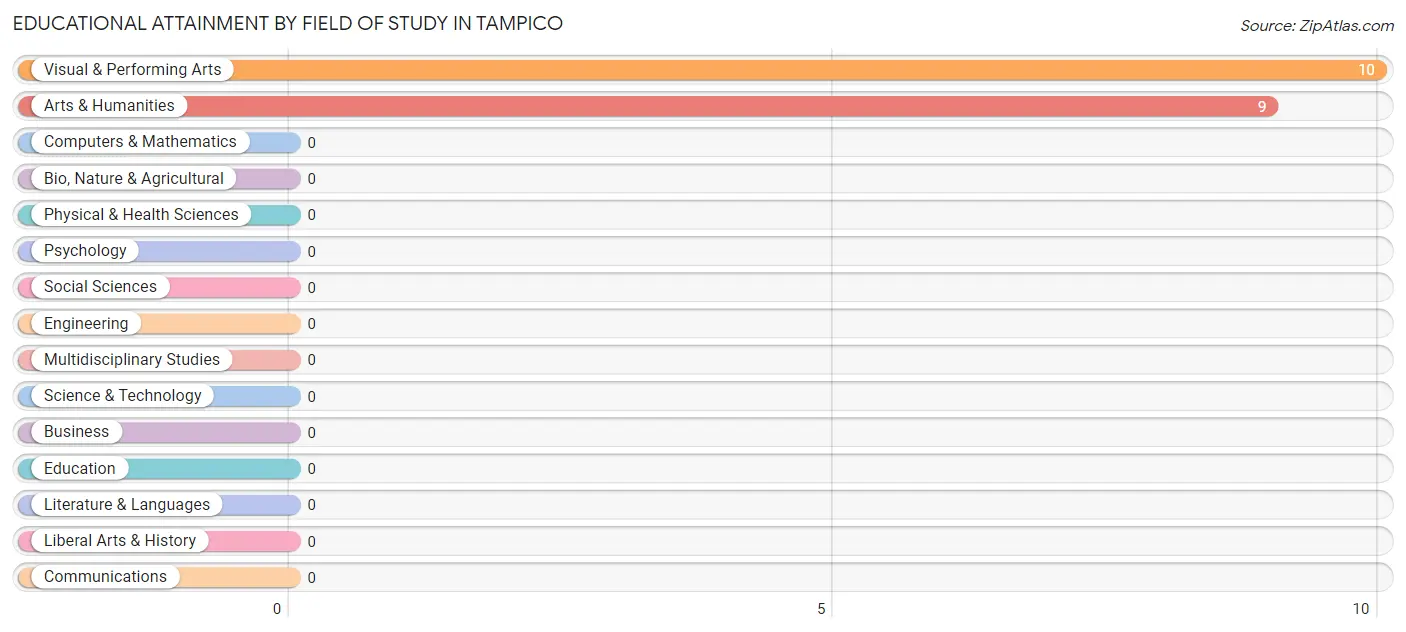Educational Attainment by Field of Study in Tampico