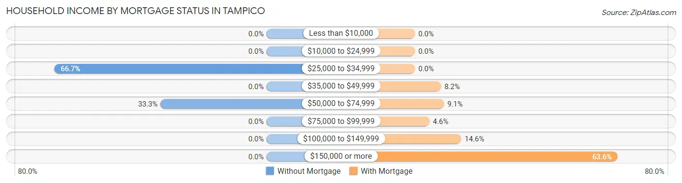 Household Income by Mortgage Status in Tampico
