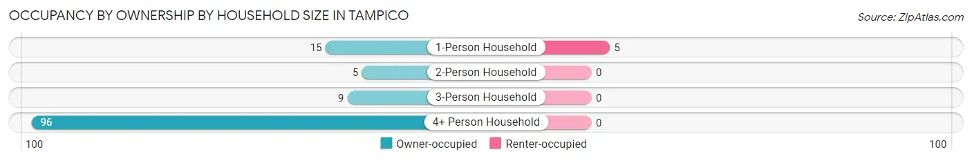 Occupancy by Ownership by Household Size in Tampico