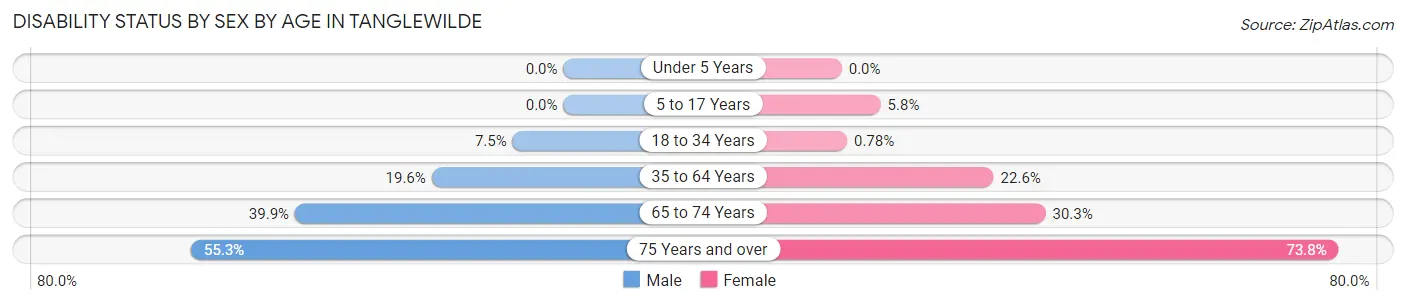 Disability Status by Sex by Age in Tanglewilde