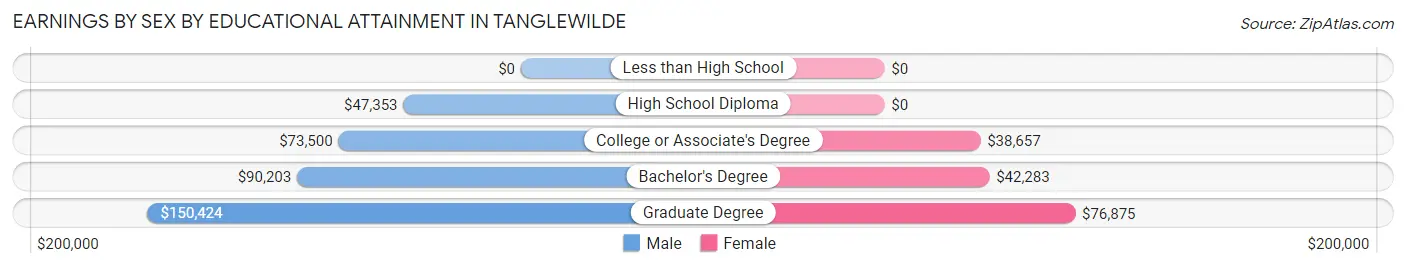 Earnings by Sex by Educational Attainment in Tanglewilde