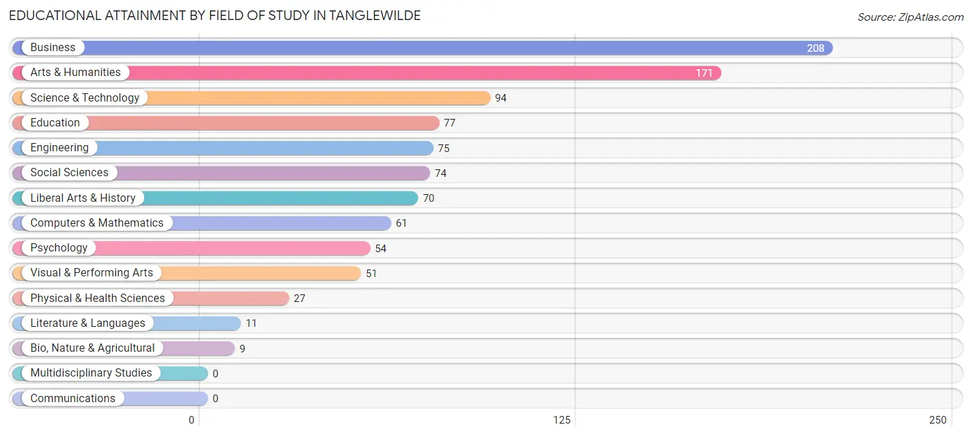 Educational Attainment by Field of Study in Tanglewilde