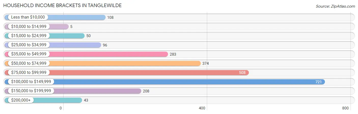 Household Income Brackets in Tanglewilde