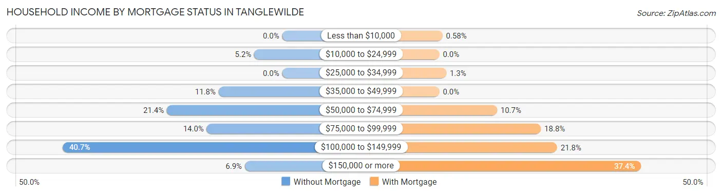 Household Income by Mortgage Status in Tanglewilde