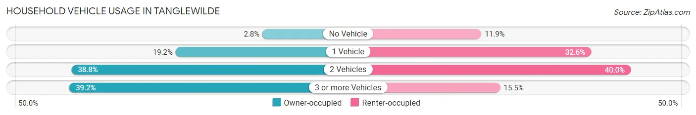 Household Vehicle Usage in Tanglewilde