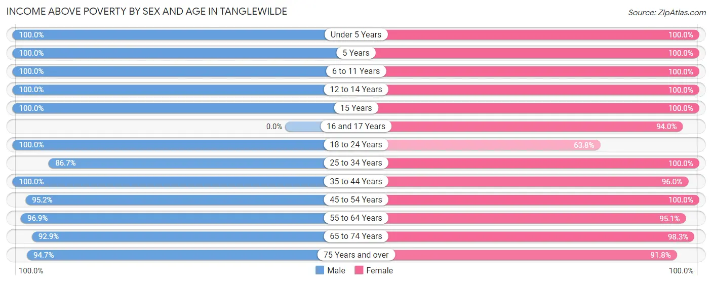 Income Above Poverty by Sex and Age in Tanglewilde