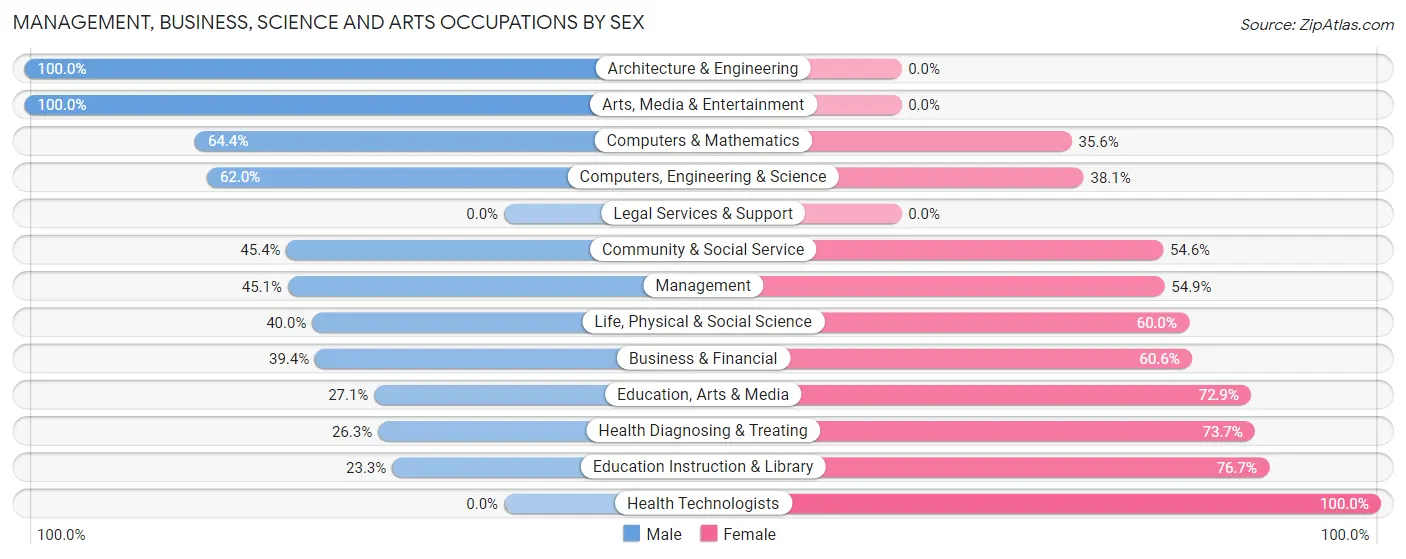 Management, Business, Science and Arts Occupations by Sex in Tanglewilde