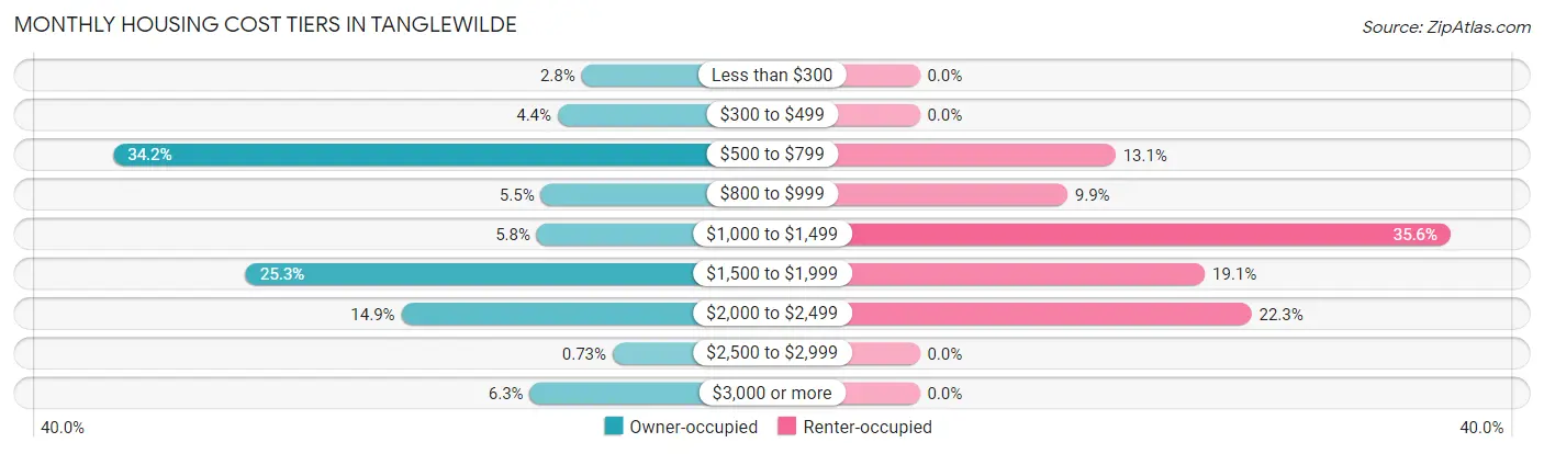 Monthly Housing Cost Tiers in Tanglewilde