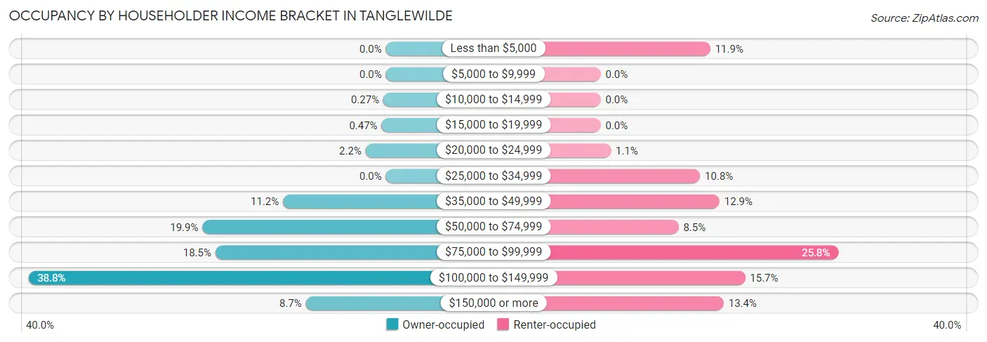 Occupancy by Householder Income Bracket in Tanglewilde