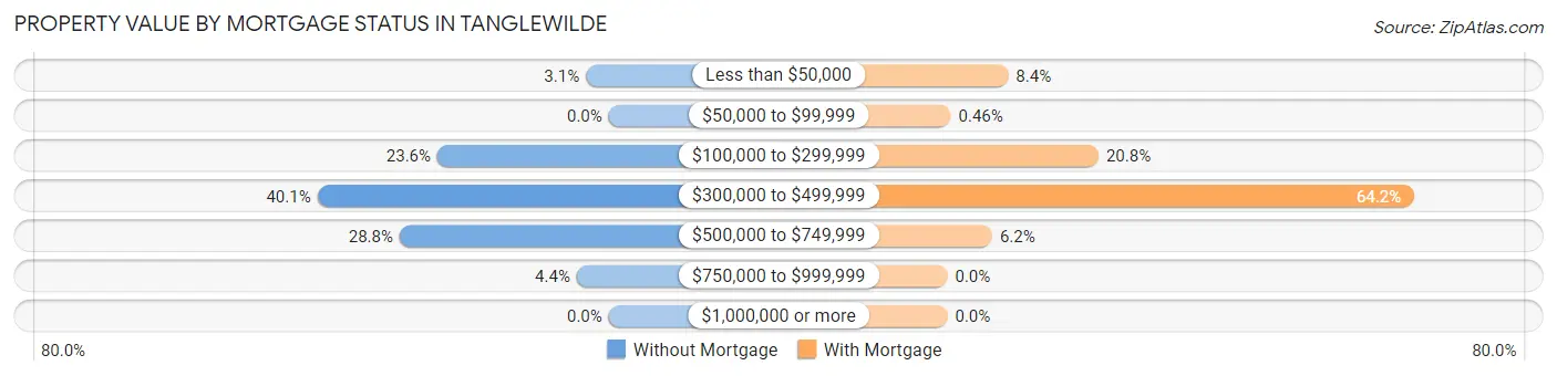 Property Value by Mortgage Status in Tanglewilde