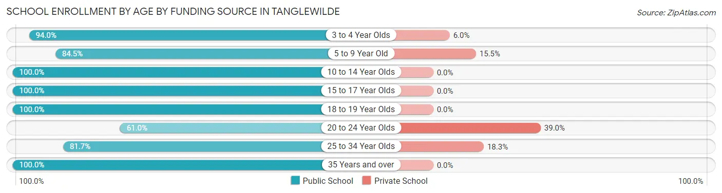 School Enrollment by Age by Funding Source in Tanglewilde