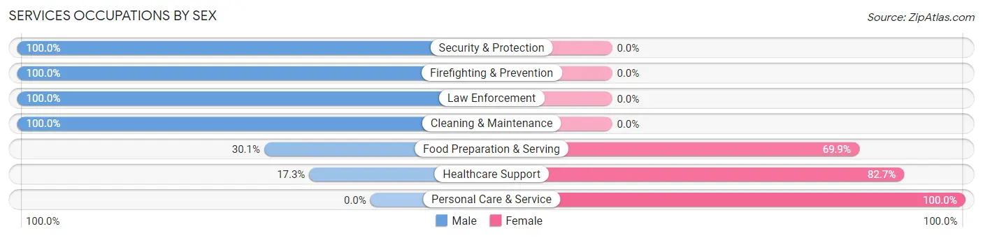 Services Occupations by Sex in Tanglewilde