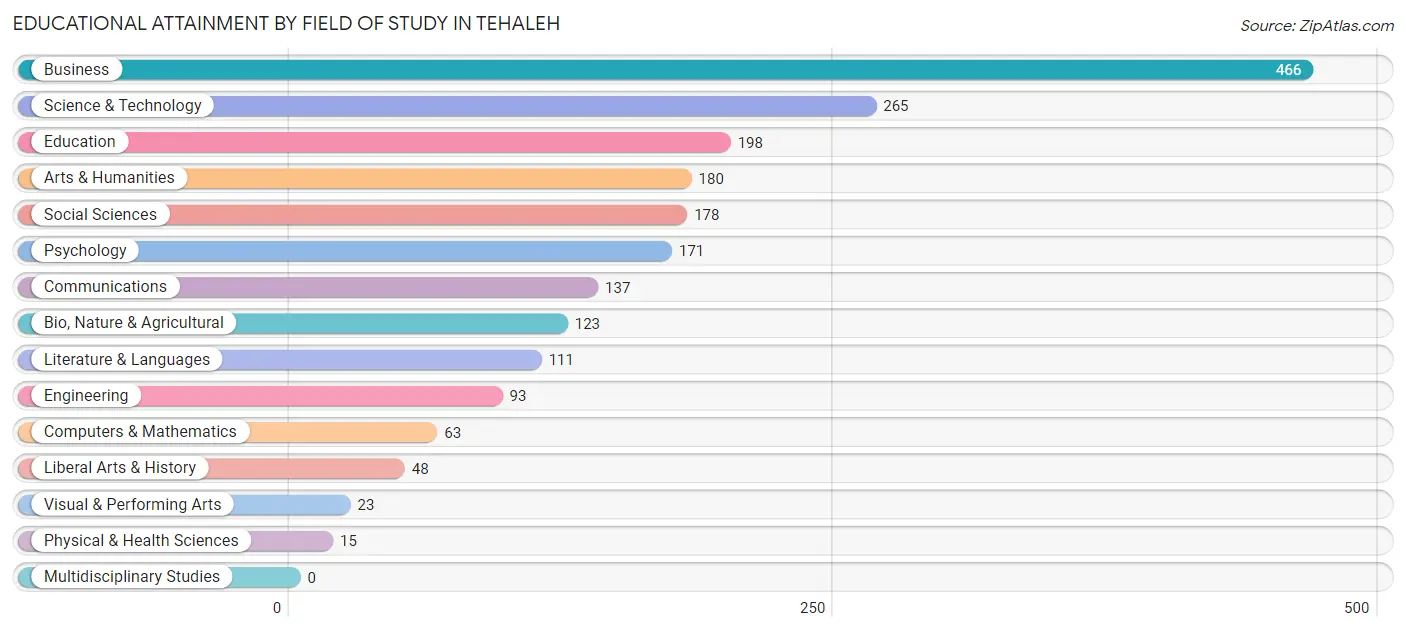 Educational Attainment by Field of Study in Tehaleh