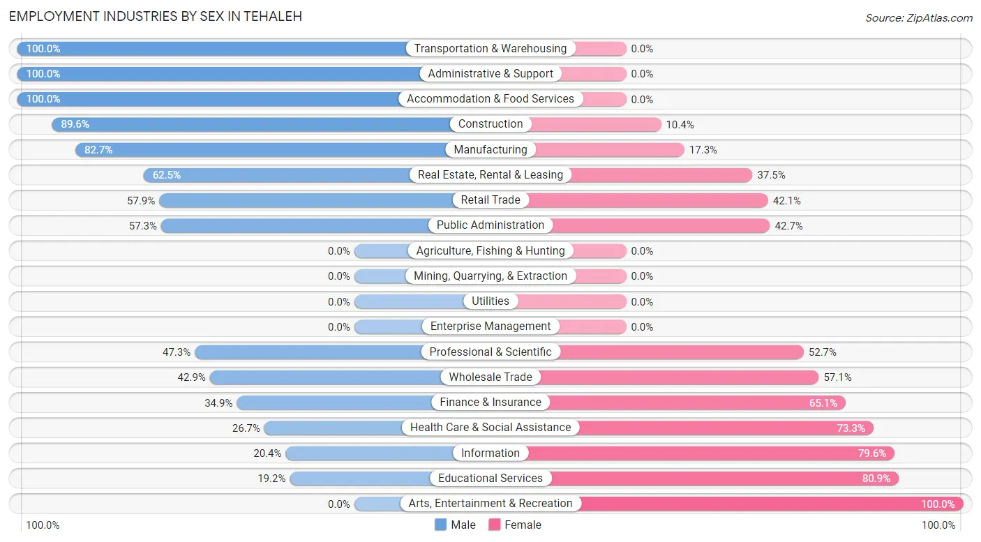 Employment Industries by Sex in Tehaleh