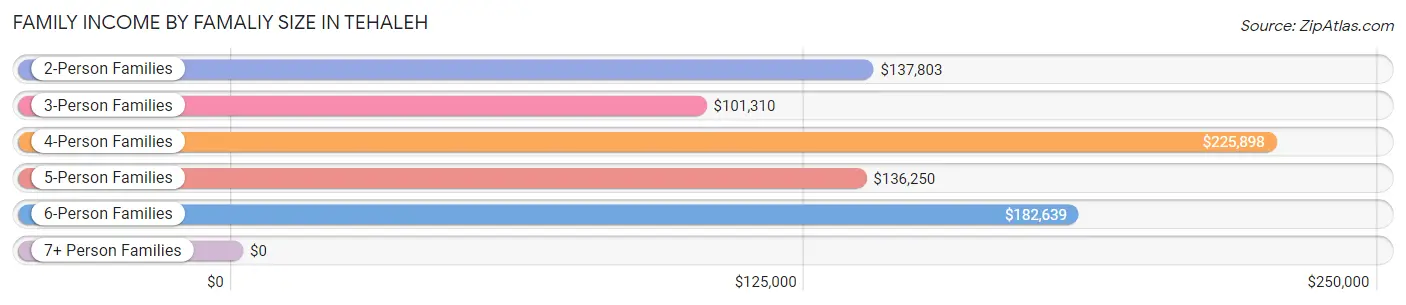 Family Income by Famaliy Size in Tehaleh