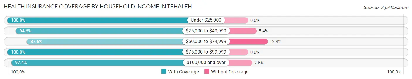 Health Insurance Coverage by Household Income in Tehaleh