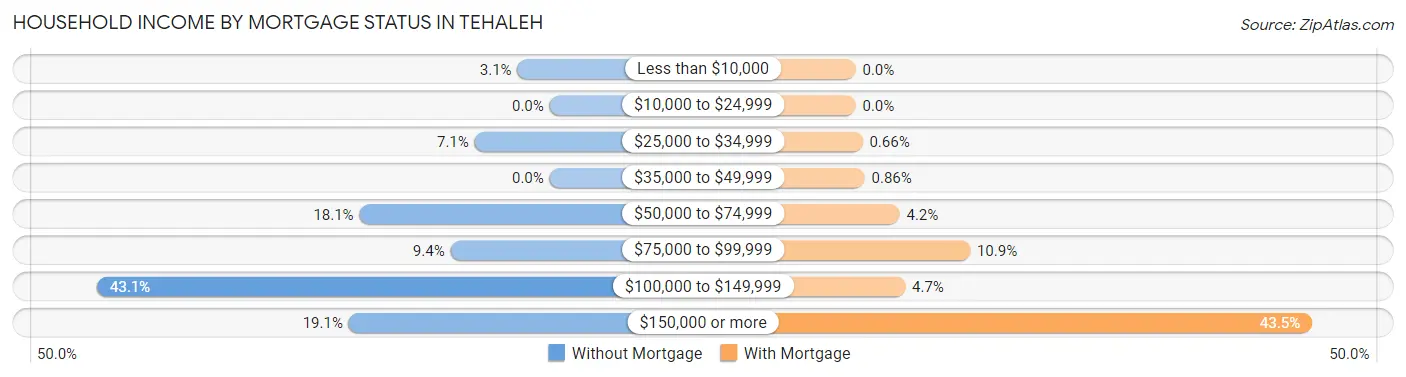 Household Income by Mortgage Status in Tehaleh