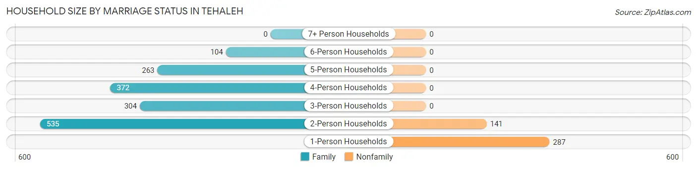 Household Size by Marriage Status in Tehaleh