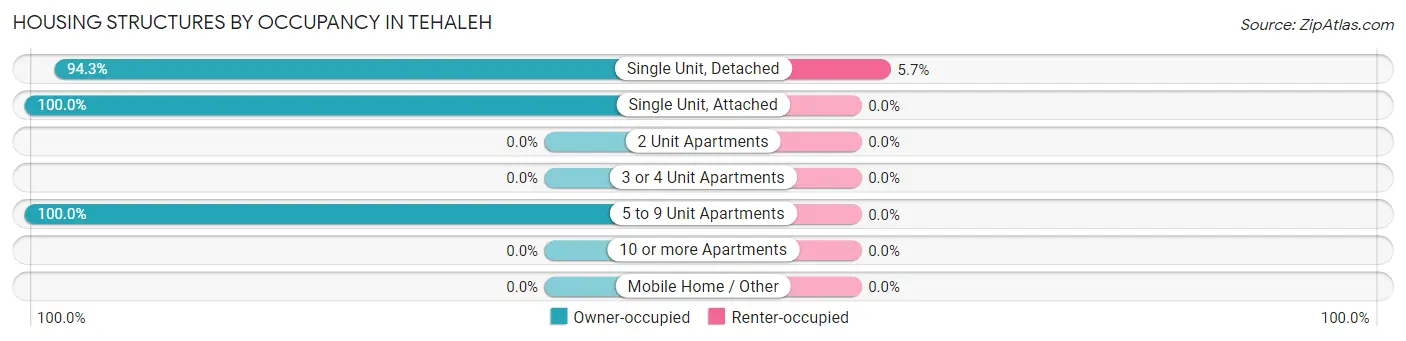 Housing Structures by Occupancy in Tehaleh
