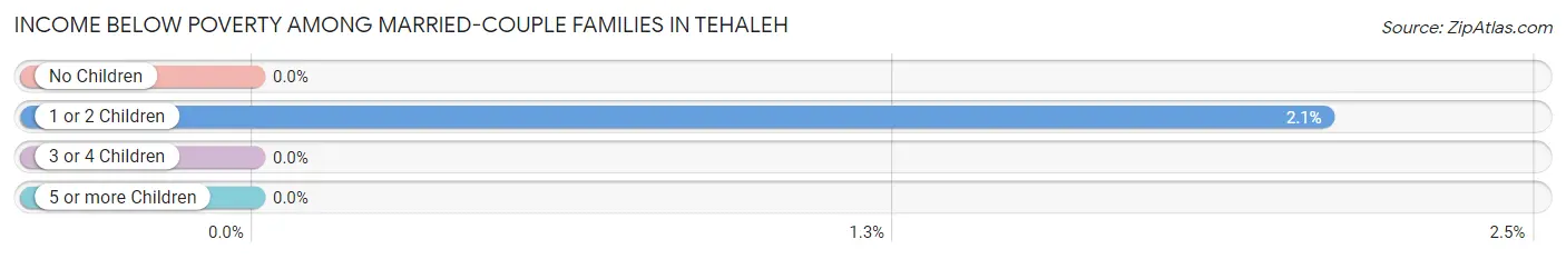 Income Below Poverty Among Married-Couple Families in Tehaleh